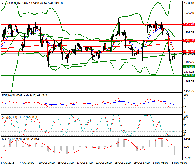 Gold (GC) Mid-day Analysis 06 Oct 2019