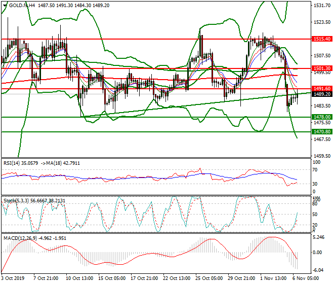 Gold (GC) Evening Analysis 06 Oct 2019