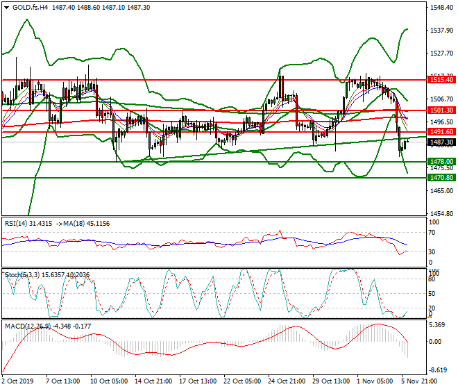 Gold (GC) Intra-day Analysis 06 Oct 2019
