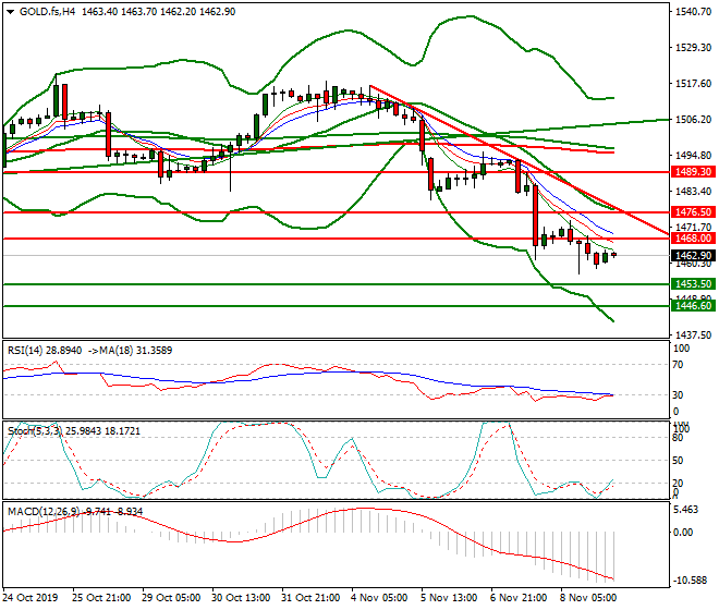 Gold (GC) Intra-day Analysis 11 Oct 2019