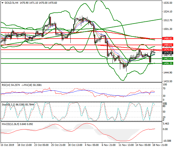 Gold (GC) Intra-day Analysis 19 Nov 2019