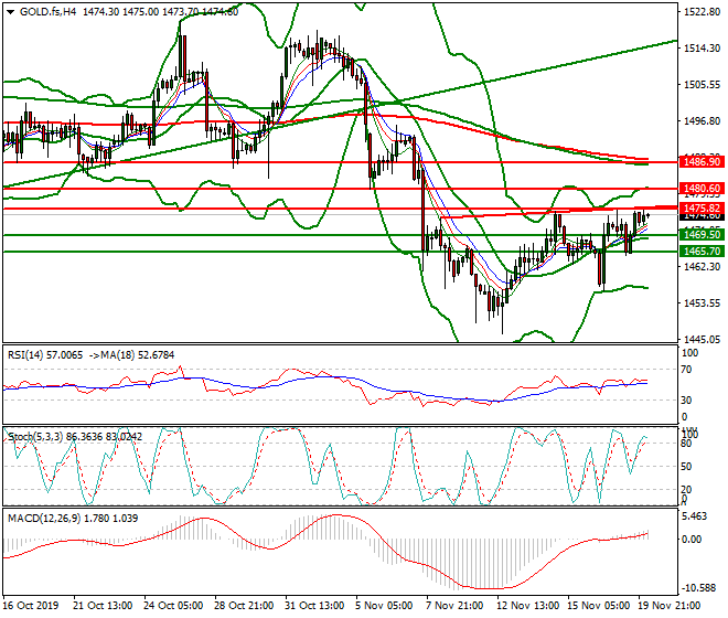 Gold (GC) Intra-day Analysis 20 Nov 2019