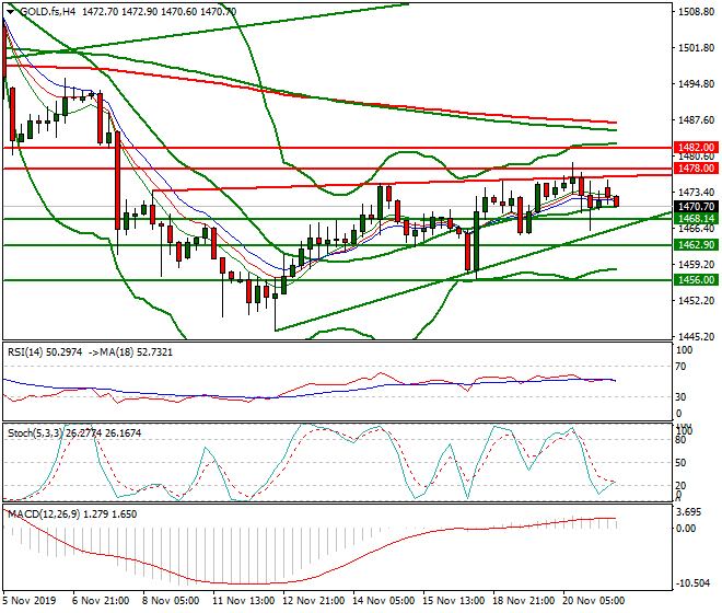 Gold (GC) Intra-day Analysis 21 Nov 2019
