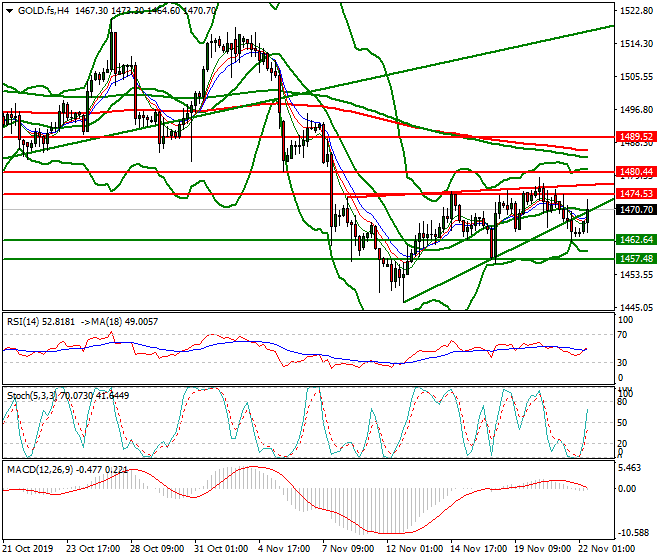 Gold (GC) Evening Analysis 22 Nov 2019