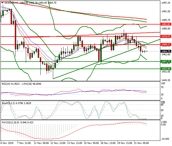 Gold (GC) Intra-day Analysis 22 Nov 2019