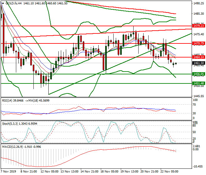 Gold (GC) Intra-day Analysis 25 Nov 2019