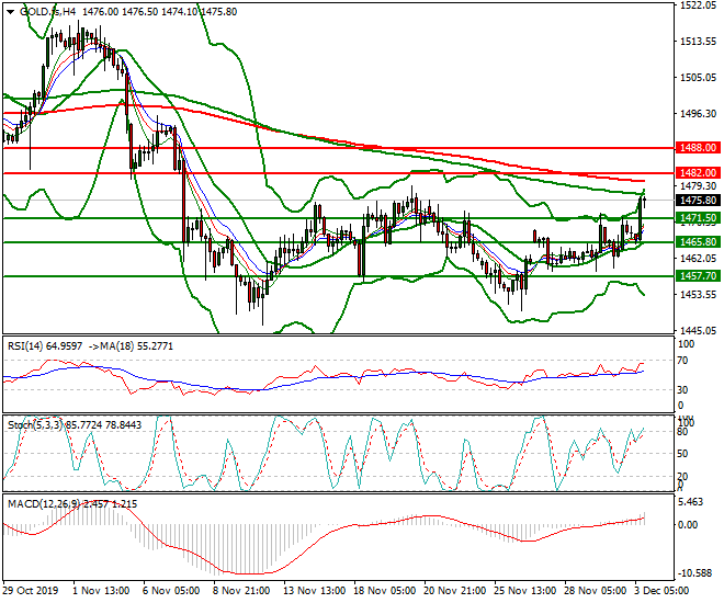 Gold (GC) Evening Analysis 03 Dec 2019