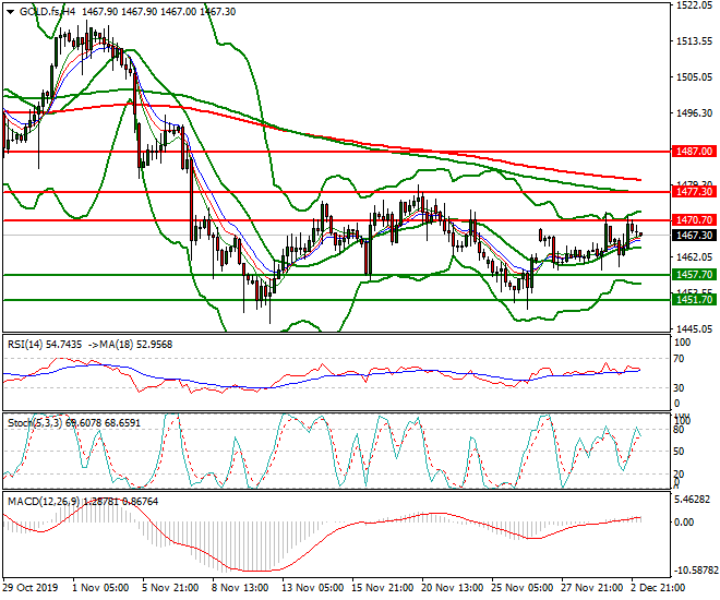 Gold (GC) Intrda-day Analysis 03 Dec 2019