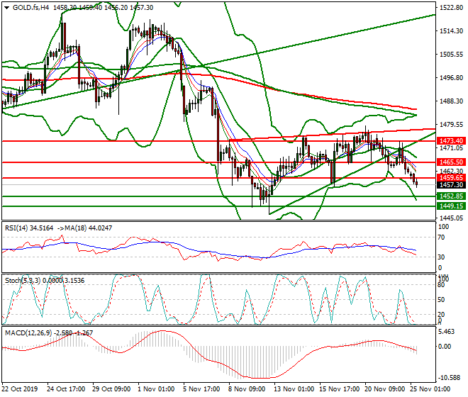 Gold (GC) Mid-day Analysis 25 Nov 2019