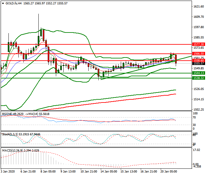 Gold (GC) Mid-day Analysis 21 Jan 2020