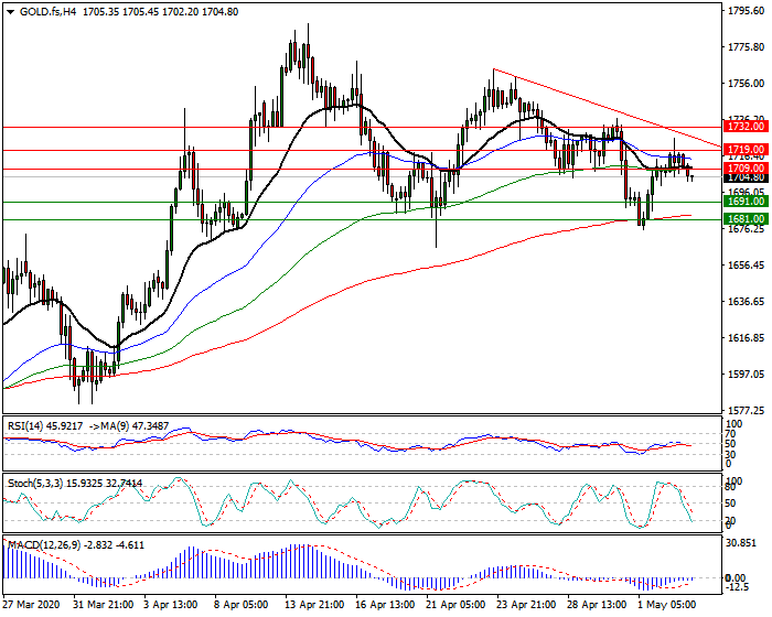 Gold (GC) Intra-day Analysis 05 May 2020