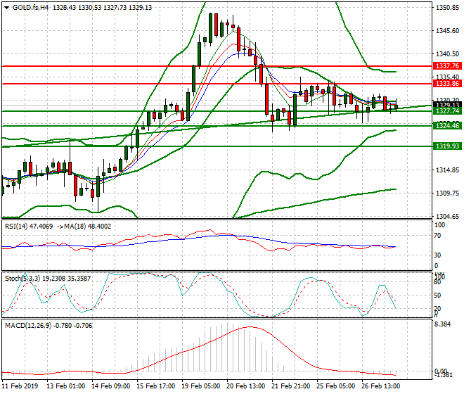 Gold (GC) Evening Analysis 27 Feb 2019