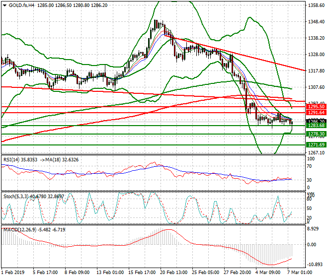 Gold (GC) Mid-day Analysis 06 March 2019