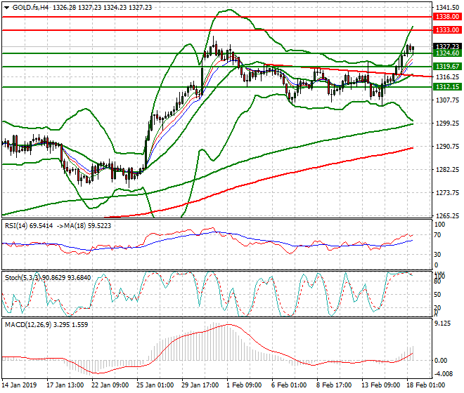 Gold (GC) Mid-day Analysis 18 Feb 2019