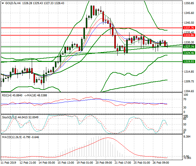 Gold (GC) Mid-day Analysis 27 Feb 2019