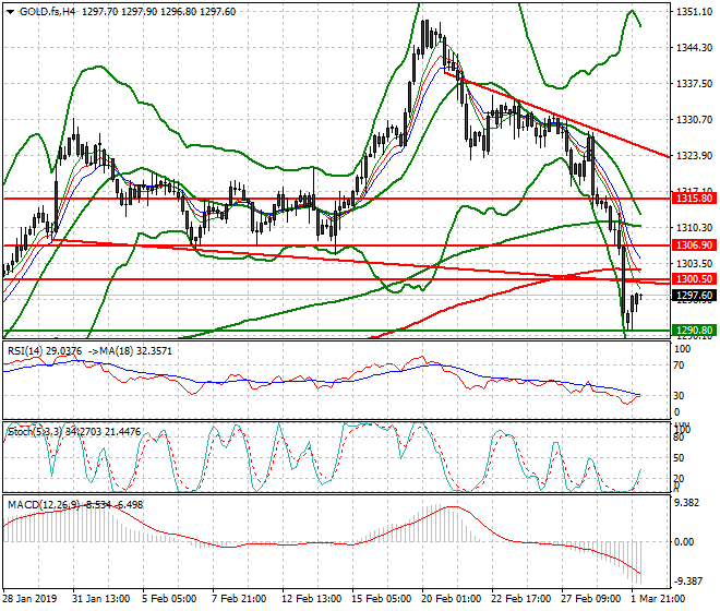 Gold (GC) Intra-day Analysis 04 March 2019