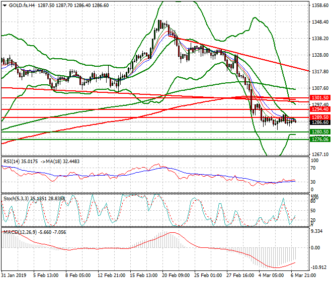 Gold (GC) Intra-day Analysis 06 March 2019