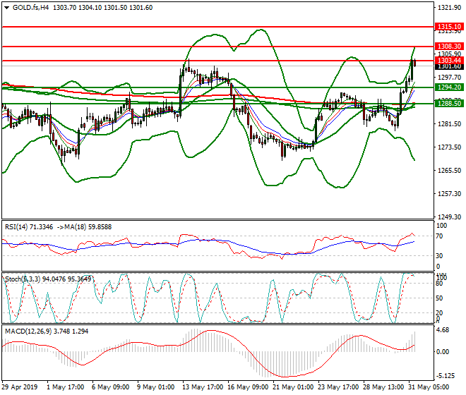 Gold (GC) Evening Analysis 31 May 2019