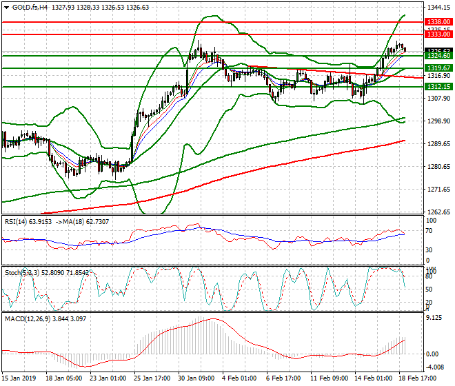 Gold (GC) Intra-day Analysis 19 Feb 2019