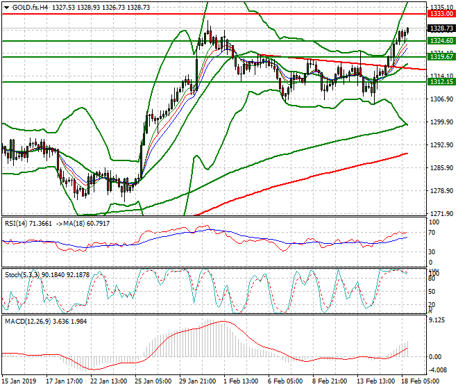 Gold (GC) Evening Analysis 18 Feb 2019