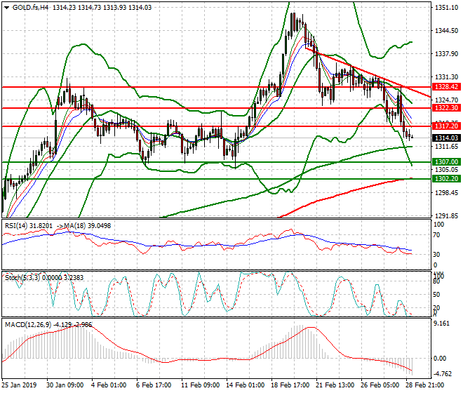 Gold (GC) Intra-day Analysis 01 March 2019