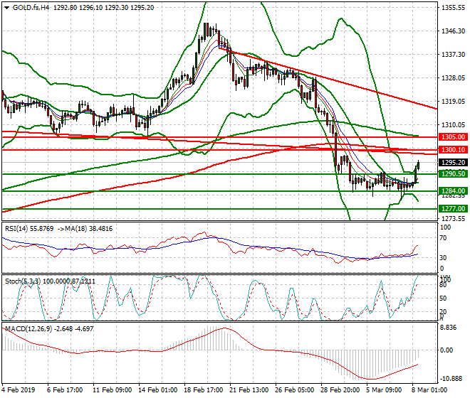 Gold (GC) Mid-day Analysis 08 March 2019