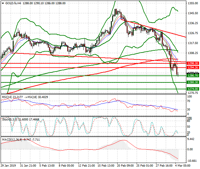 Gold (GC) Evening Analysis 04 March 2019