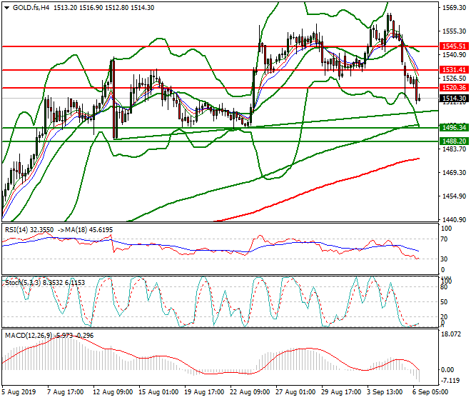 Gold (GC) Evening Analysis 06 Sep 2019