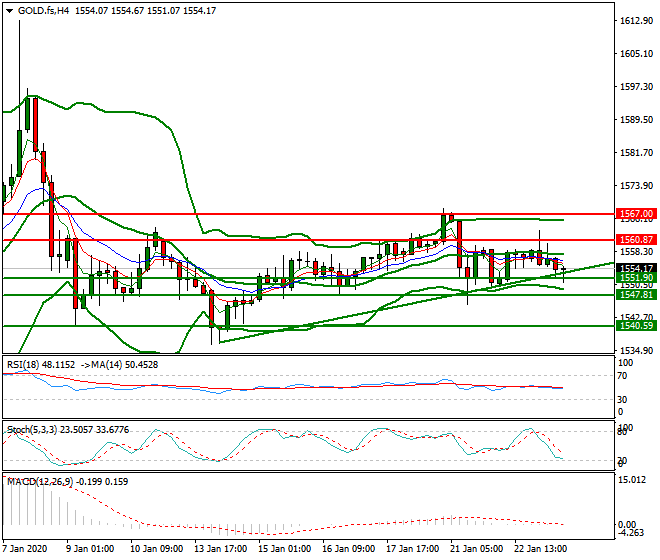 Gold (GC) Evening Analysis 23 Jan 2020