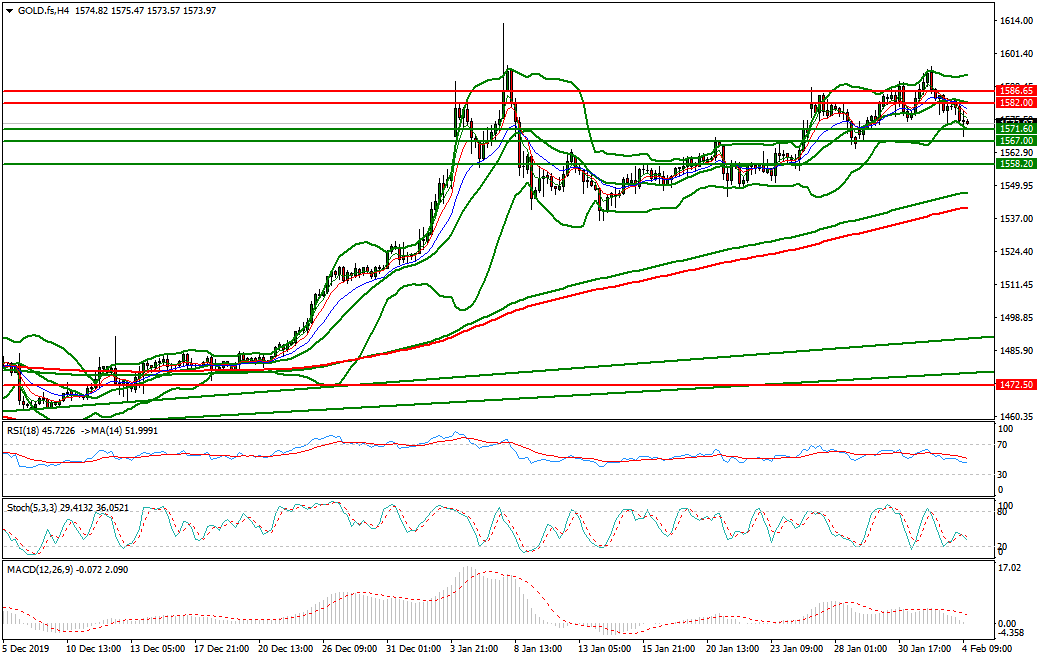 Gold (GC) Evening Analysis 30 Jan 2020