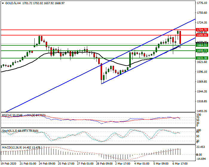 Gold (GC) Intra-day Analysis 06 March 2020