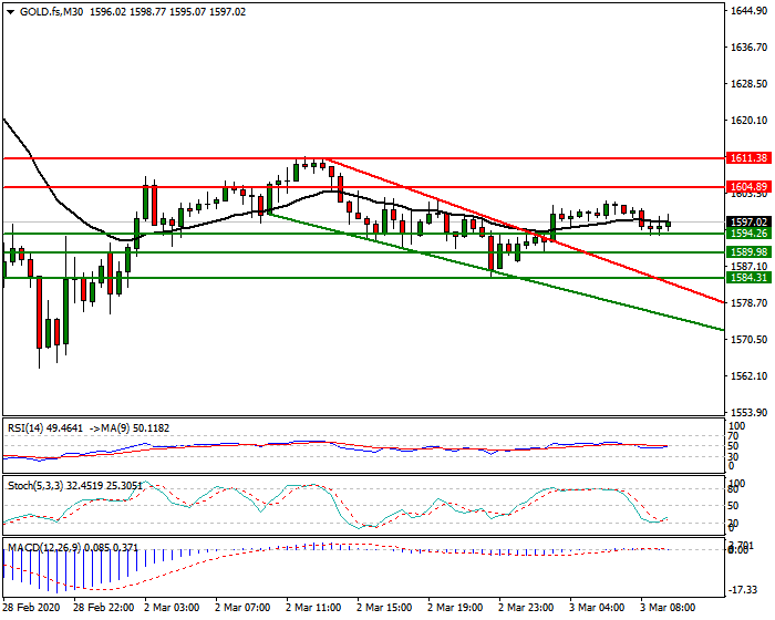 Gold (GC) Intra-day Analysis 03 March 2020