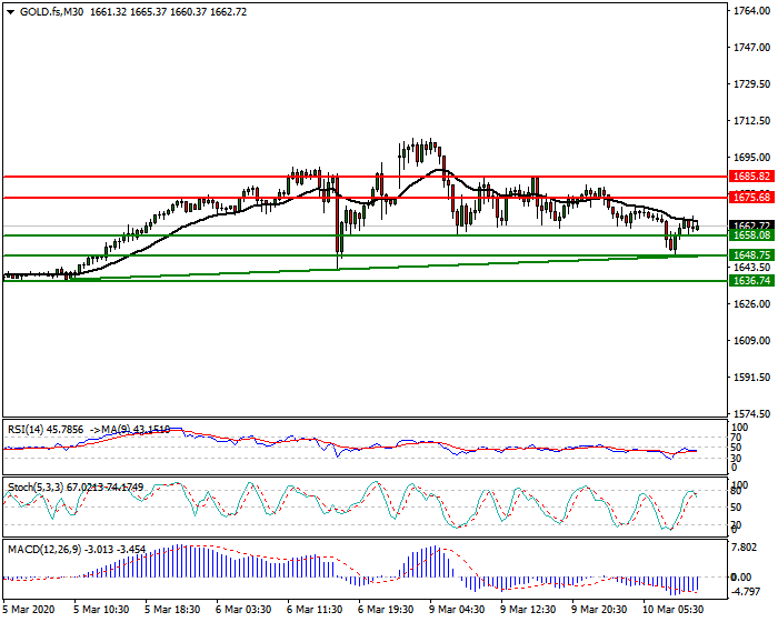 Gold (GC) Intra-day Analysis 10 March 2020