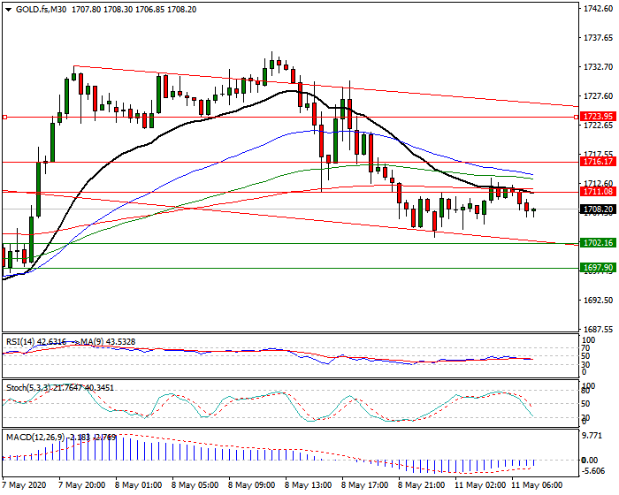 Gold (GC) Intra-day Analysis 11 May 2020