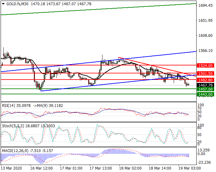 Gold (GC) Intra-day Analysis 18 March 2020