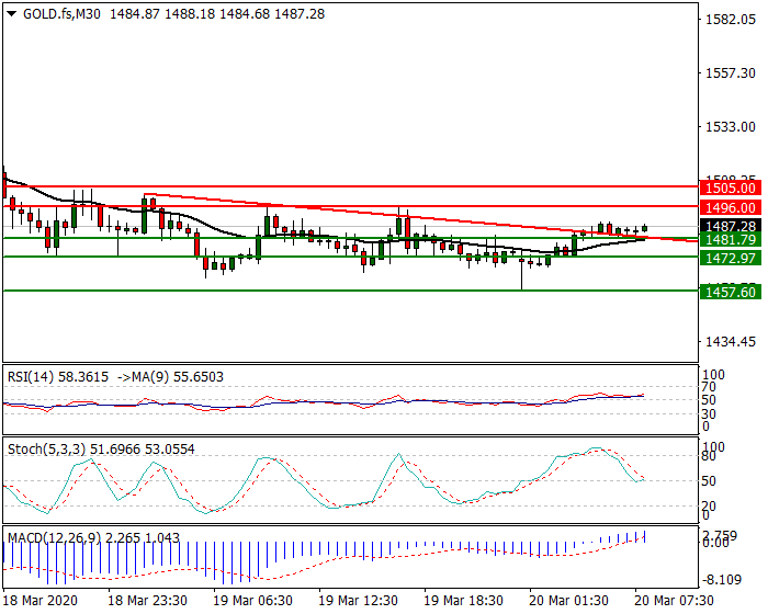 Gold (GC) Intra-day Analysis 20 March 2020