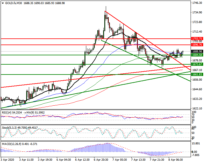 Gold (GC) Intra-day Analysis 08 April 2020