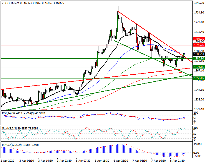 Gold (GC) Intra-day Analysis 07 April 2020