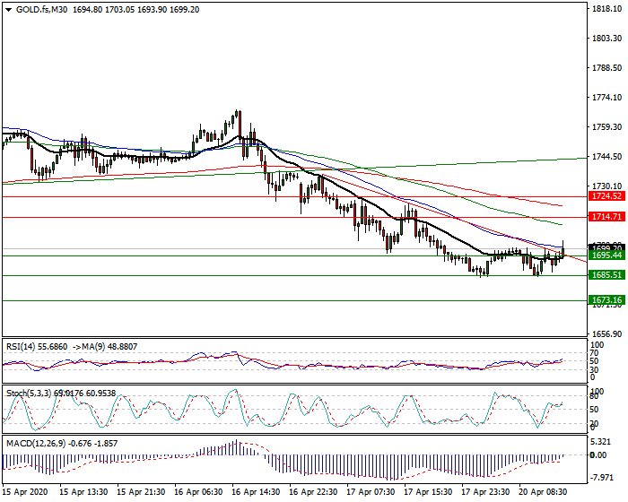 Gold (GC) Intra-day Analysis 20 April 2020