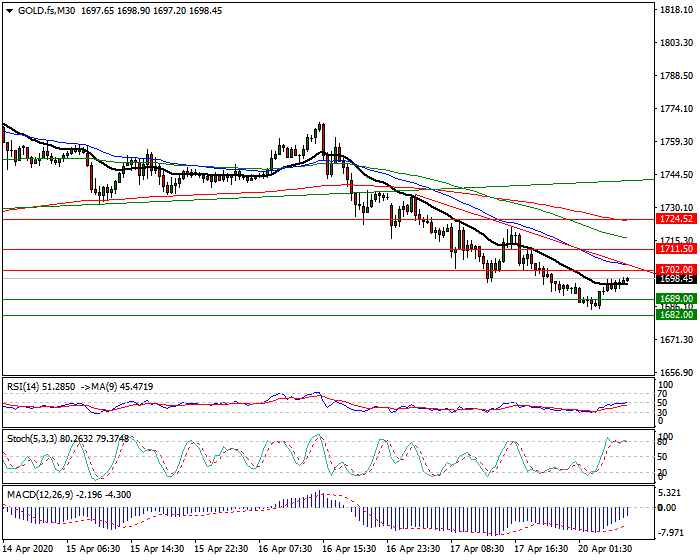 Gold (GC) Intra-day Analysis 20 April 2020