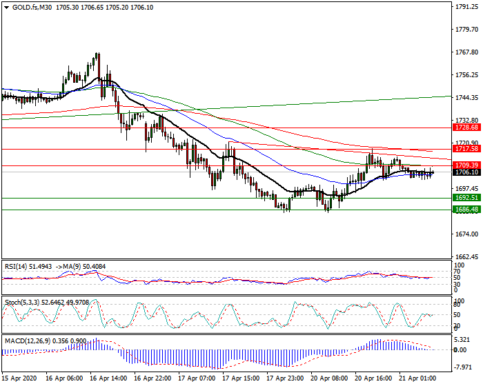 Gold (GC) Intra-day Analysis 21 April 2020
