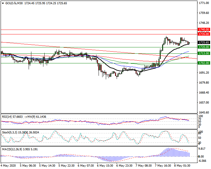 Gold (GC) Intra-day Analysis 08 May 2020