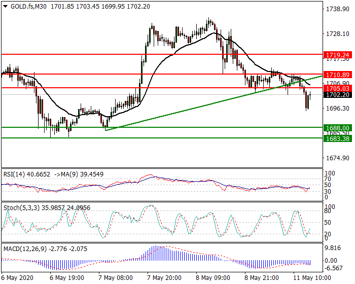 Gold (GC) Intra-day Analysis 11 May 2020