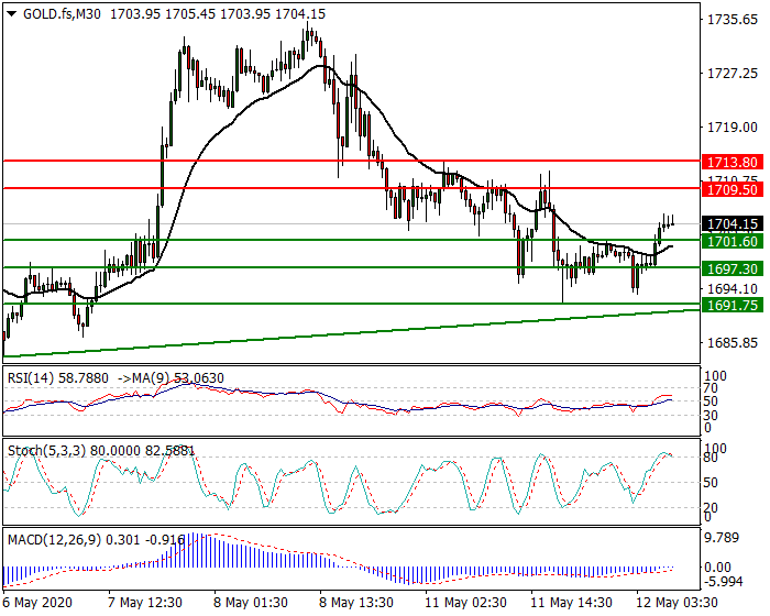Gold (GC) Intra-day Analysis 12 May 2020