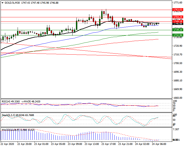 Gold (GC) Intra-day Analysis 24 April 2020