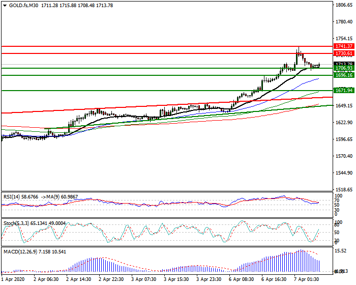 Gold (GC) Intra-day Analysis 07 April 2020