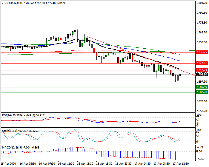 Gold (GC) Intra-day Analysis 17 April 2020