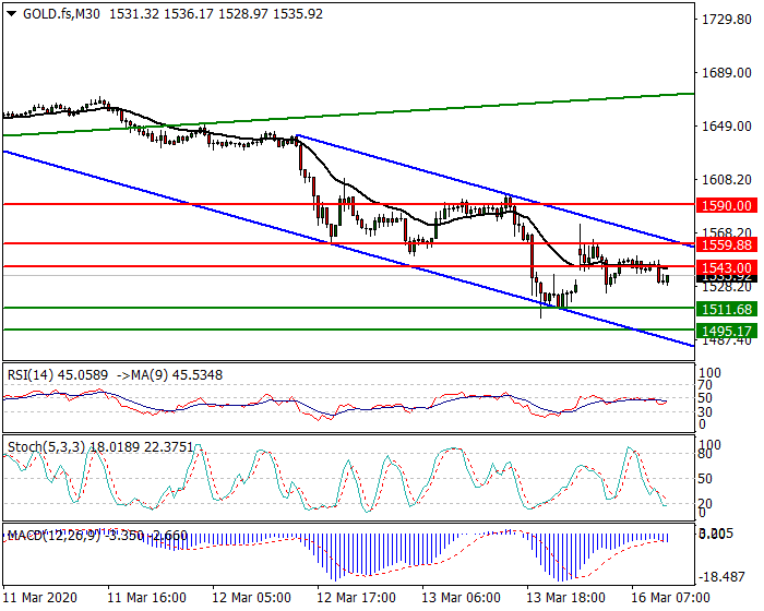 Gold (GC) Intra-day Analysis 16 March 2020
