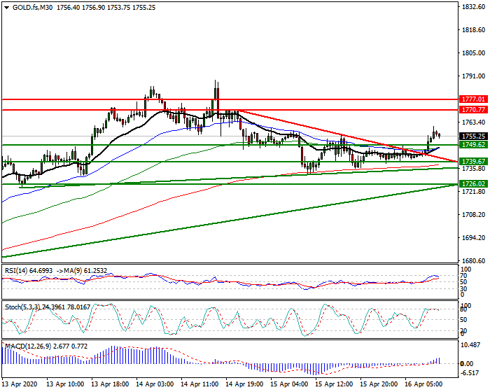 Gold (GC) Intra-day Analysis 16 April 2020