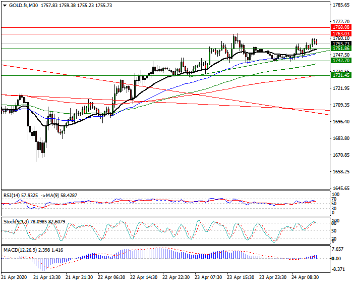 Gold (GC) Intra-day Analysis 24 April 2020